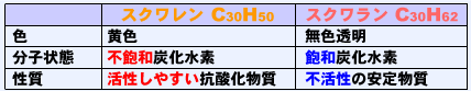 スクワレンとスクワランの比較