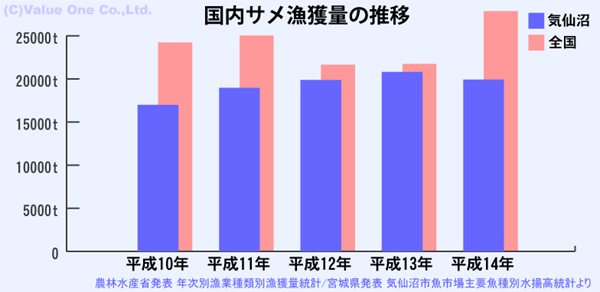 国内サメ漁獲量の推移