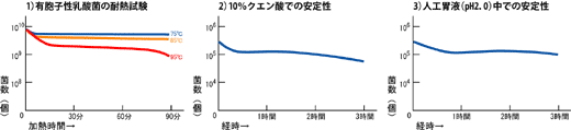 有胞子性乳酸菌の耐性試験グラフ