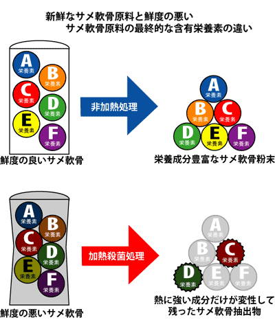 新鮮なサメ軟骨原料と鮮度の悪いサメ軟骨原料の最終的な含有栄養素の違い