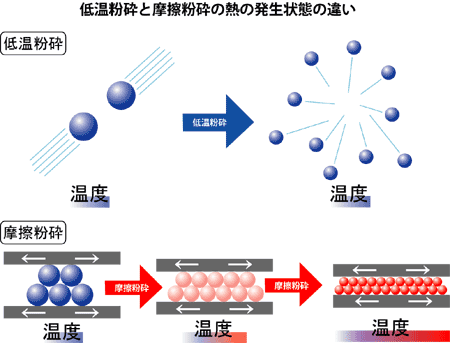低温粉砕と摩擦粉砕の熱の発生の違い