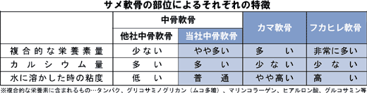 サメ軟骨部位によるそれぞれの特徴