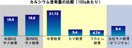 カルシウム含有量の比較図