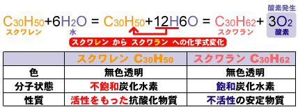 スクワレンからスクワランへの化学式変化