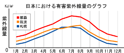 ���{�ɂ�����L�Q���O���ʂ̕ω��̃O���t